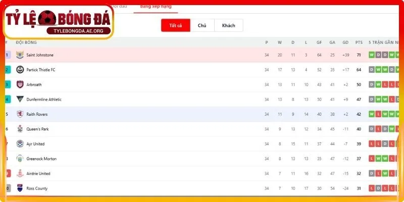 Scottish Premiership – Cập nhật thứ hạng mới nhất
