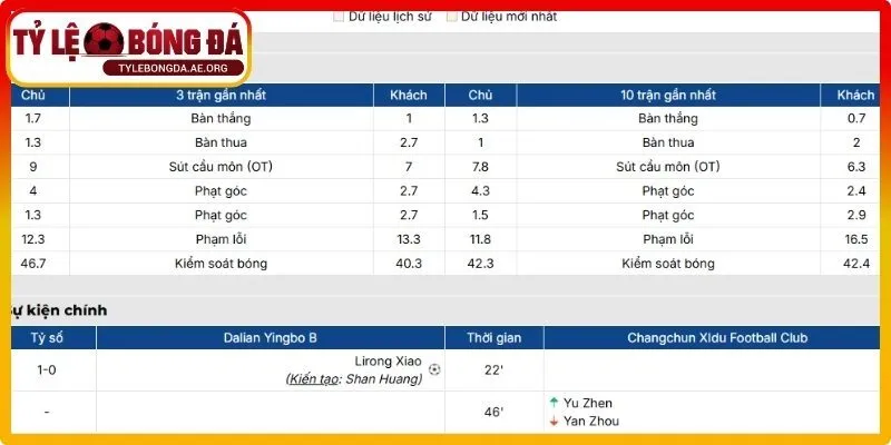 Phân tích lịch sử và thống kê các trận trước đó